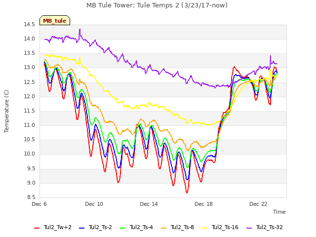 Explore the graph:MB Tule Tower: Tule Temps 2 (3/23/17-now) in a new window