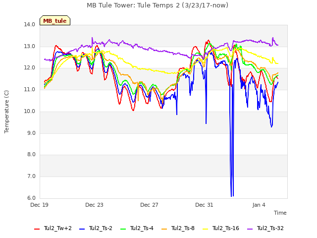 Explore the graph:MB Tule Tower: Tule Temps 2 (3/23/17-now) in a new window