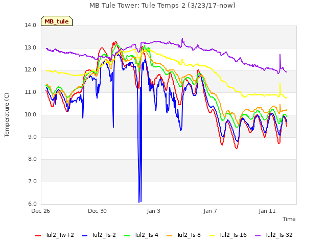 Explore the graph:MB Tule Tower: Tule Temps 2 (3/23/17-now) in a new window