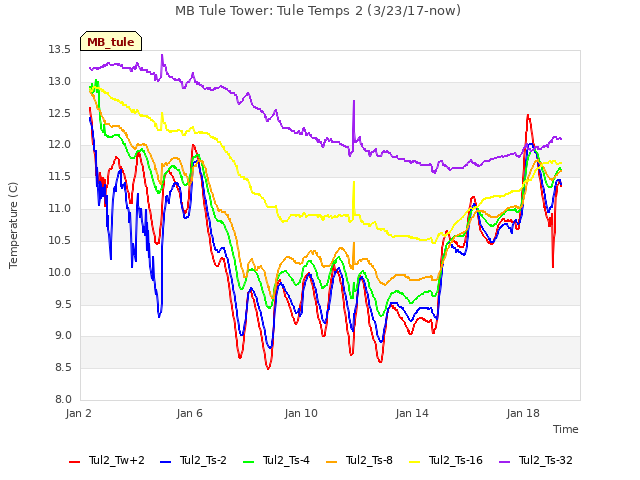 Explore the graph:MB Tule Tower: Tule Temps 2 (3/23/17-now) in a new window