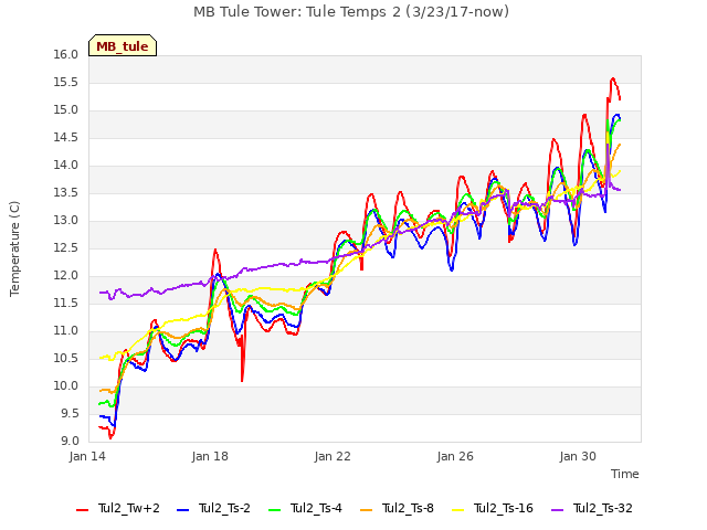 Explore the graph:MB Tule Tower: Tule Temps 2 (3/23/17-now) in a new window