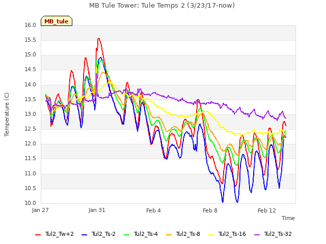 Explore the graph:MB Tule Tower: Tule Temps 2 (3/23/17-now) in a new window