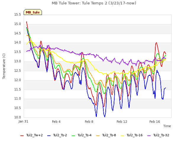 Explore the graph:MB Tule Tower: Tule Temps 2 (3/23/17-now) in a new window