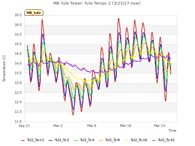 Explore the graph:MB Tule Tower: Tule Temps 2 (3/23/17-now) in a new window