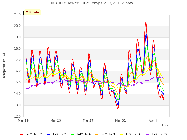 Explore the graph:MB Tule Tower: Tule Temps 2 (3/23/17-now) in a new window