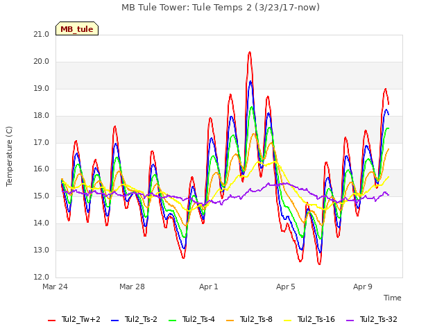 Explore the graph:MB Tule Tower: Tule Temps 2 (3/23/17-now) in a new window