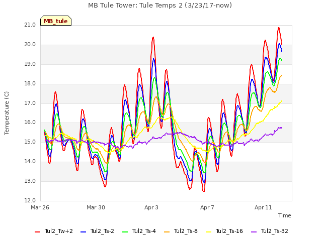 Explore the graph:MB Tule Tower: Tule Temps 2 (3/23/17-now) in a new window