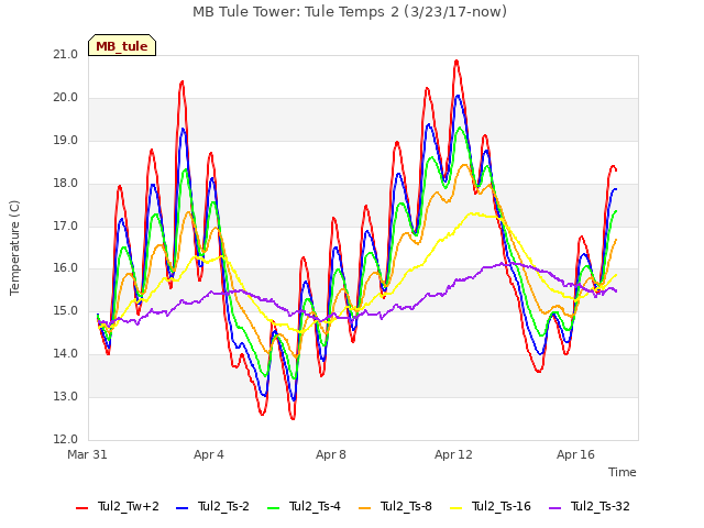 Explore the graph:MB Tule Tower: Tule Temps 2 (3/23/17-now) in a new window