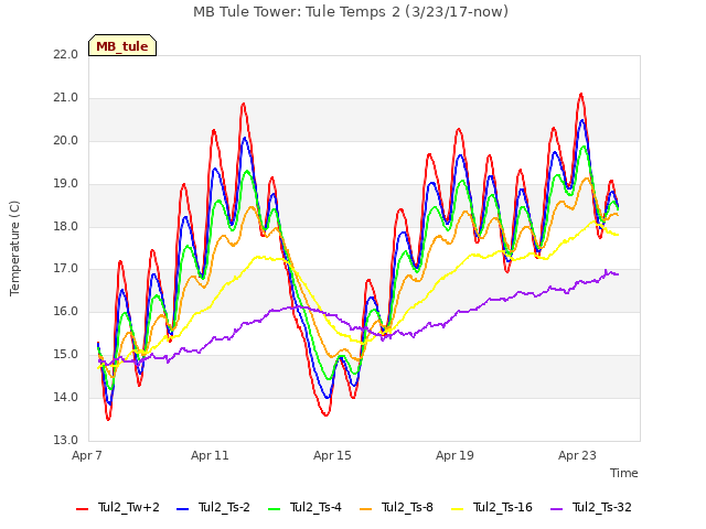 Explore the graph:MB Tule Tower: Tule Temps 2 (3/23/17-now) in a new window