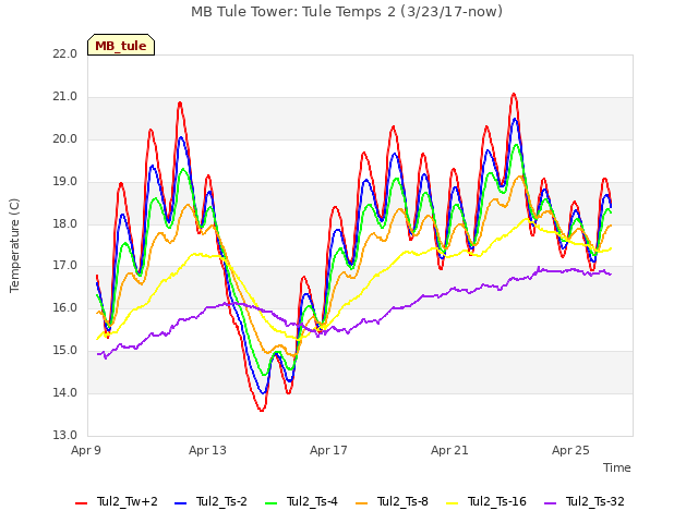 Explore the graph:MB Tule Tower: Tule Temps 2 (3/23/17-now) in a new window