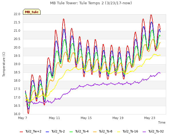 Explore the graph:MB Tule Tower: Tule Temps 2 (3/23/17-now) in a new window