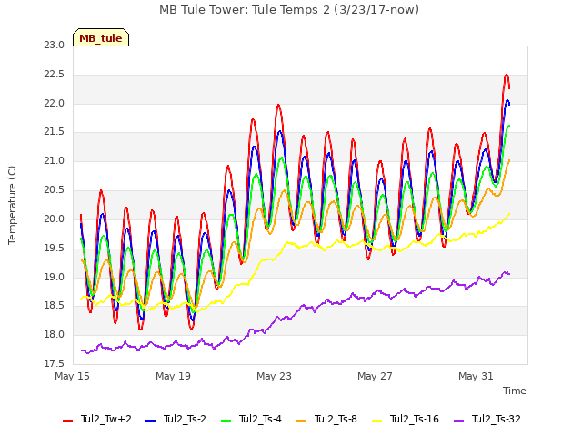 Explore the graph:MB Tule Tower: Tule Temps 2 (3/23/17-now) in a new window