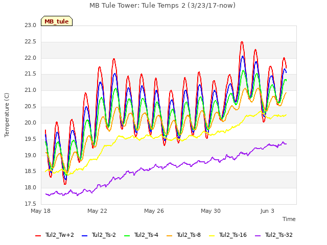 Explore the graph:MB Tule Tower: Tule Temps 2 (3/23/17-now) in a new window