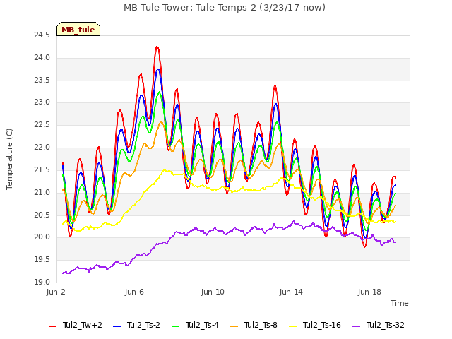 Explore the graph:MB Tule Tower: Tule Temps 2 (3/23/17-now) in a new window