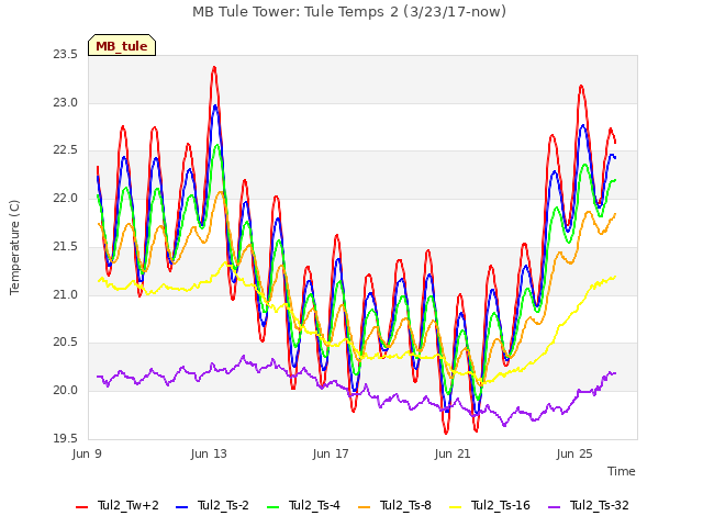 Explore the graph:MB Tule Tower: Tule Temps 2 (3/23/17-now) in a new window