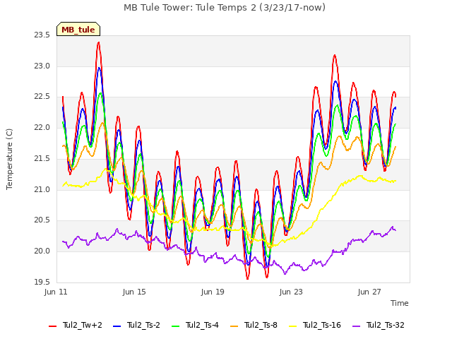 Explore the graph:MB Tule Tower: Tule Temps 2 (3/23/17-now) in a new window