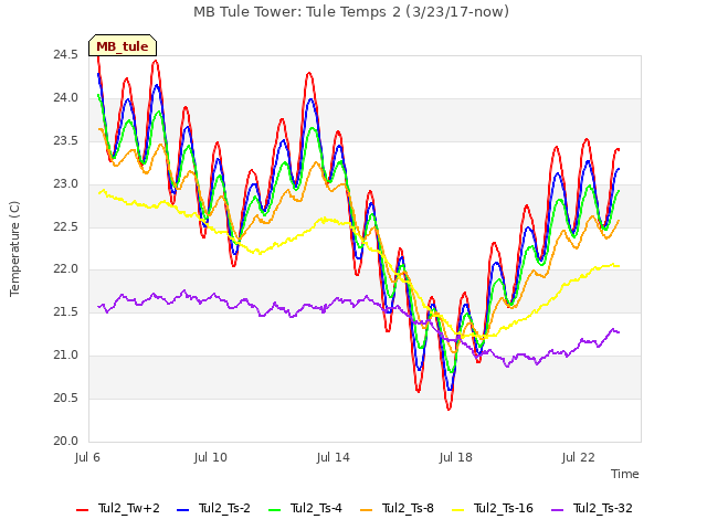 Explore the graph:MB Tule Tower: Tule Temps 2 (3/23/17-now) in a new window