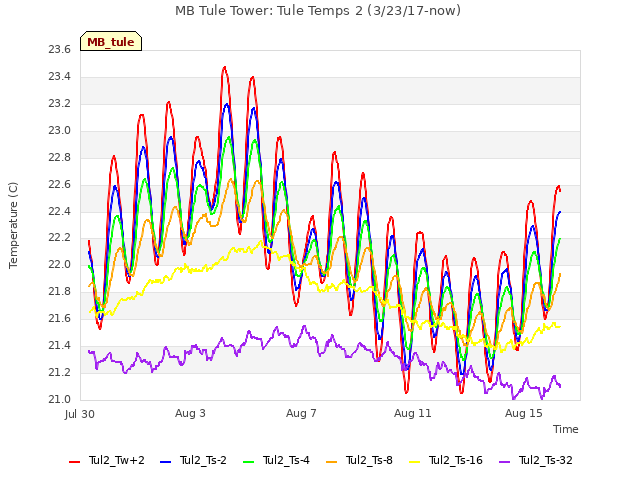 Explore the graph:MB Tule Tower: Tule Temps 2 (3/23/17-now) in a new window