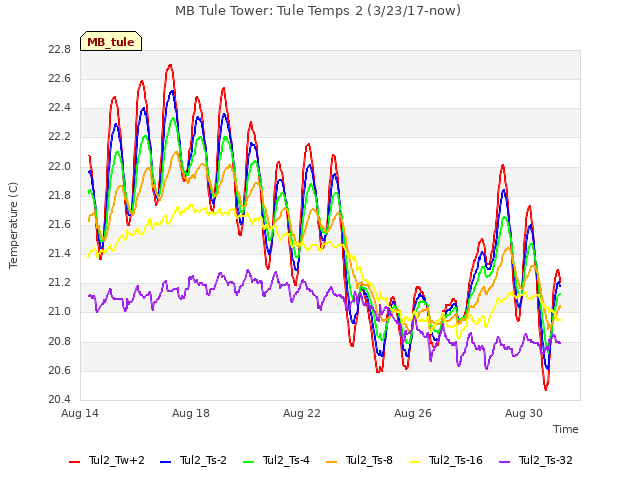 Explore the graph:MB Tule Tower: Tule Temps 2 (3/23/17-now) in a new window