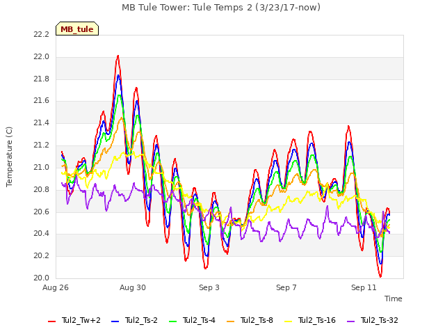 Explore the graph:MB Tule Tower: Tule Temps 2 (3/23/17-now) in a new window