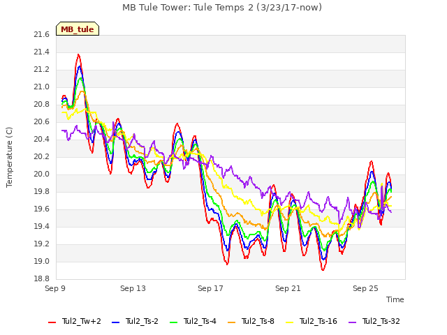 Explore the graph:MB Tule Tower: Tule Temps 2 (3/23/17-now) in a new window