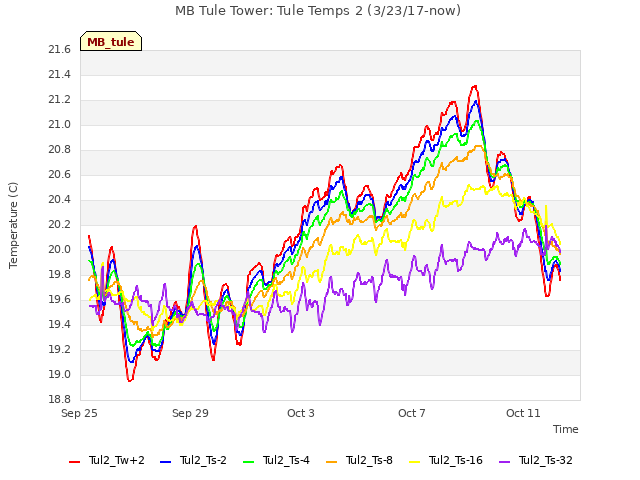 Explore the graph:MB Tule Tower: Tule Temps 2 (3/23/17-now) in a new window