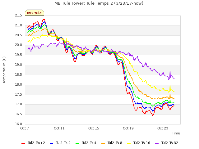 Explore the graph:MB Tule Tower: Tule Temps 2 (3/23/17-now) in a new window