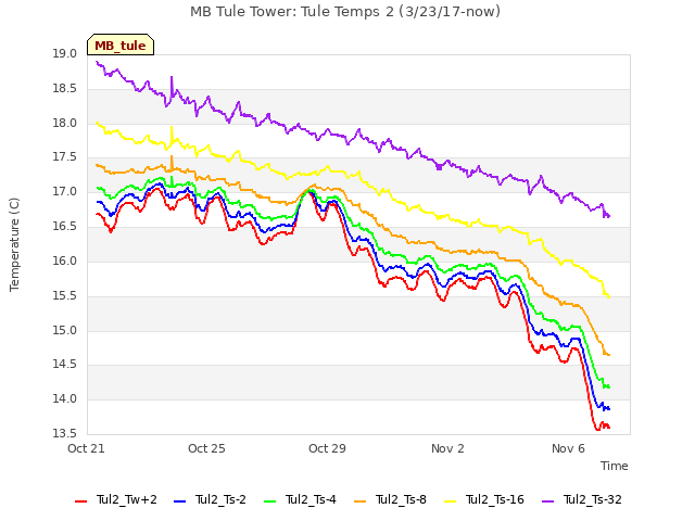 Explore the graph:MB Tule Tower: Tule Temps 2 (3/23/17-now) in a new window