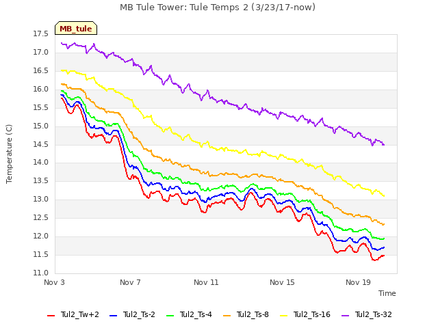 Explore the graph:MB Tule Tower: Tule Temps 2 (3/23/17-now) in a new window