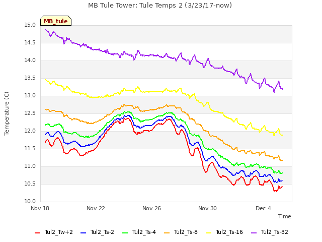 Explore the graph:MB Tule Tower: Tule Temps 2 (3/23/17-now) in a new window