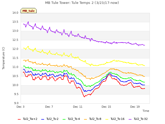 Explore the graph:MB Tule Tower: Tule Temps 2 (3/23/17-now) in a new window