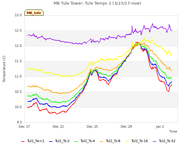 Explore the graph:MB Tule Tower: Tule Temps 2 (3/23/17-now) in a new window