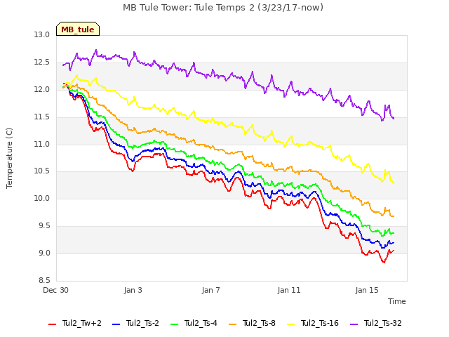 Explore the graph:MB Tule Tower: Tule Temps 2 (3/23/17-now) in a new window