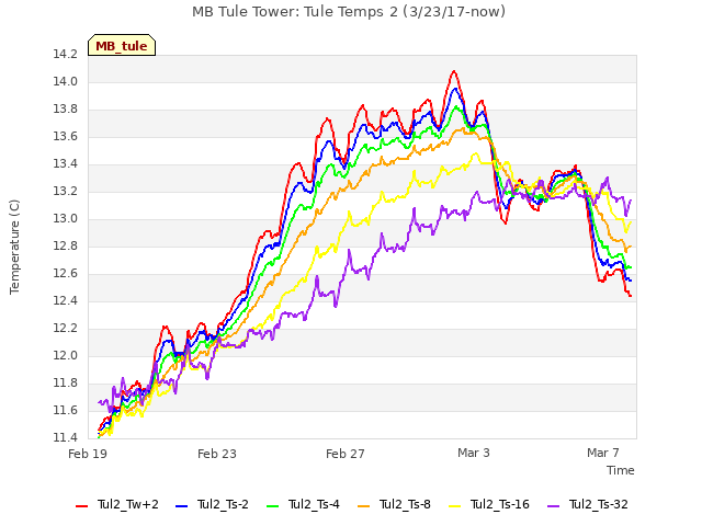 Explore the graph:MB Tule Tower: Tule Temps 2 (3/23/17-now) in a new window