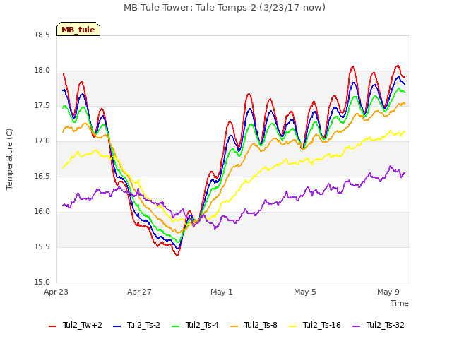 Explore the graph:MB Tule Tower: Tule Temps 2 (3/23/17-now) in a new window