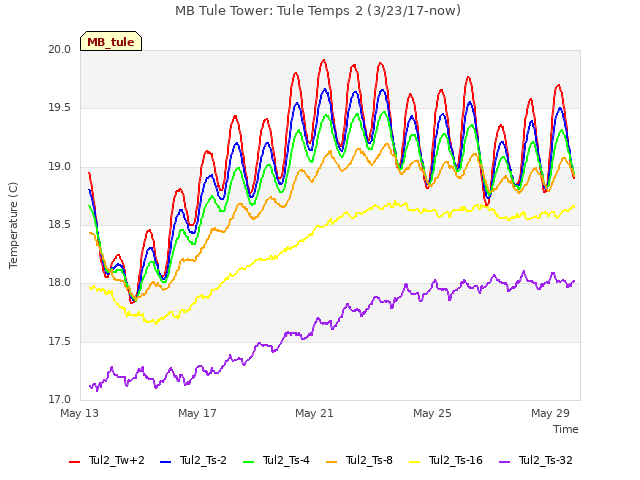 Explore the graph:MB Tule Tower: Tule Temps 2 (3/23/17-now) in a new window