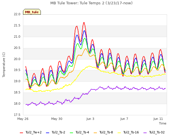 Explore the graph:MB Tule Tower: Tule Temps 2 (3/23/17-now) in a new window