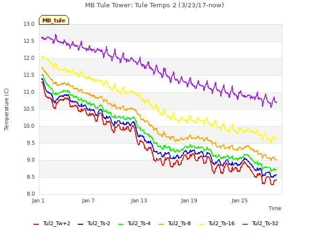 Graph showing MB Tule Tower: Tule Temps 2 (3/23/17-now)