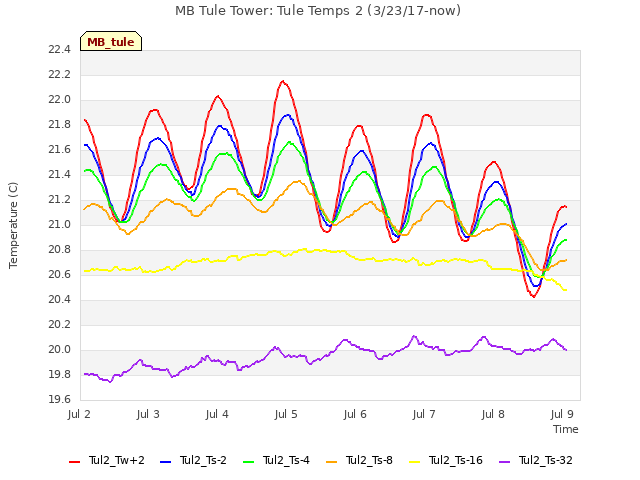 Graph showing MB Tule Tower: Tule Temps 2 (3/23/17-now)