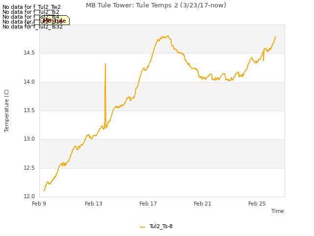 MB Tule Tower: Tule Temps 2 (3/23/17-now)