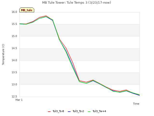 plot of MB Tule Tower: Tule Temps 3 (3/23/17-now)