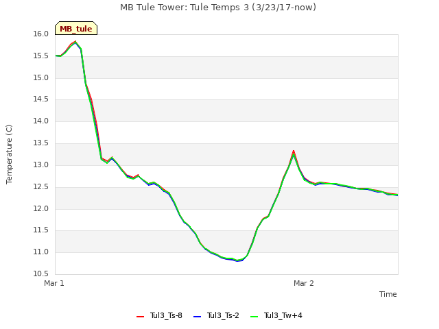 plot of MB Tule Tower: Tule Temps 3 (3/23/17-now)