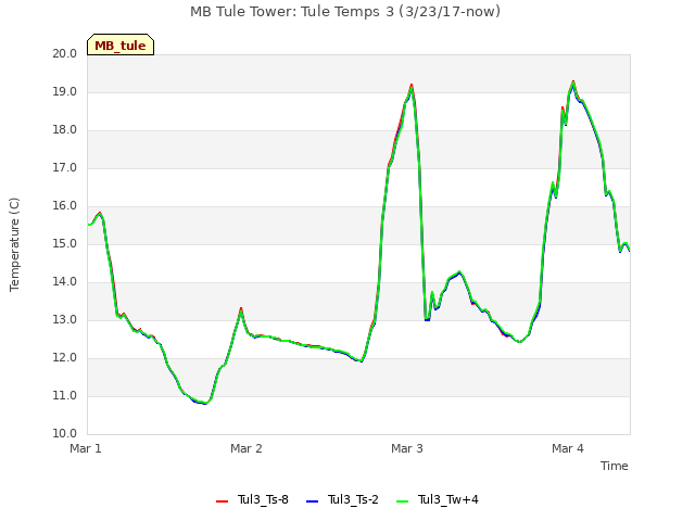 plot of MB Tule Tower: Tule Temps 3 (3/23/17-now)