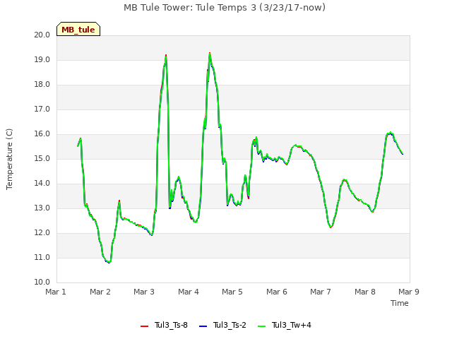 plot of MB Tule Tower: Tule Temps 3 (3/23/17-now)