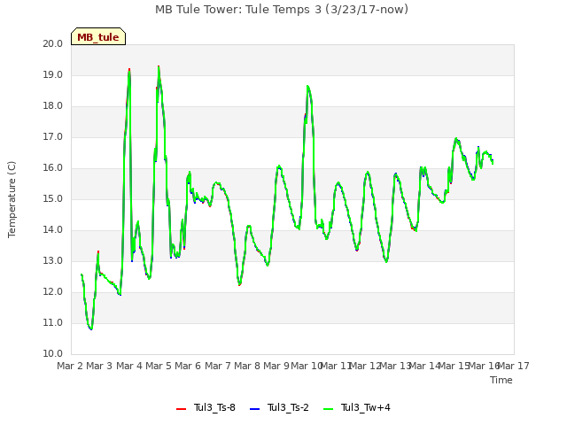 plot of MB Tule Tower: Tule Temps 3 (3/23/17-now)