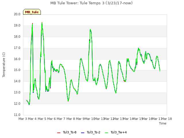 plot of MB Tule Tower: Tule Temps 3 (3/23/17-now)