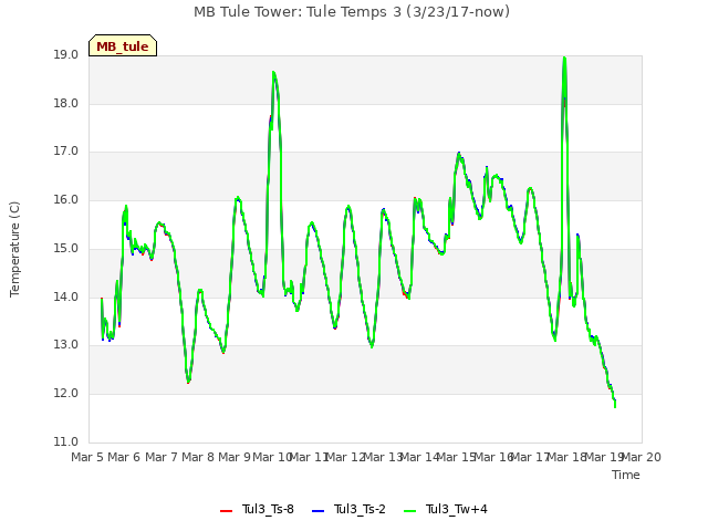 plot of MB Tule Tower: Tule Temps 3 (3/23/17-now)