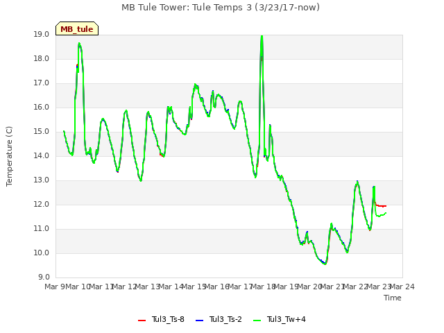 plot of MB Tule Tower: Tule Temps 3 (3/23/17-now)