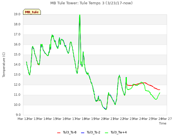 plot of MB Tule Tower: Tule Temps 3 (3/23/17-now)