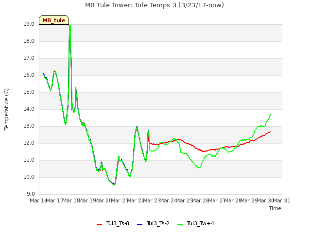 plot of MB Tule Tower: Tule Temps 3 (3/23/17-now)